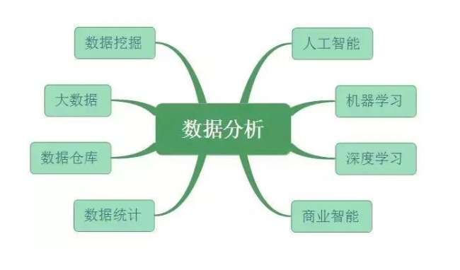 数据分析、数据挖掘、数据统计、OLAP 的共同点与差异
